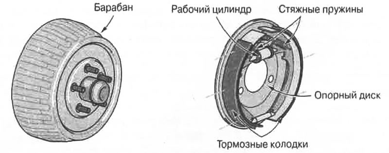 Рис. 10.5. Конструкция барабанного тормоза