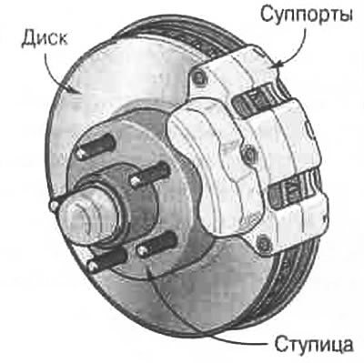 Рис. 10.8. Конструкция типичного дискового тормоза