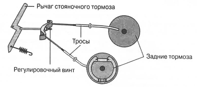 Рис. 10.10. Стояночный тормоз
