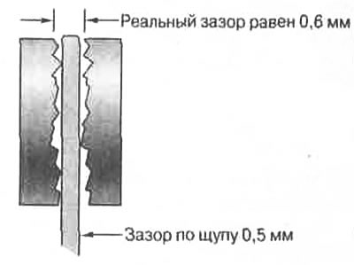 Рис. 12.29. Почему нельзя точно измерить зазор у…