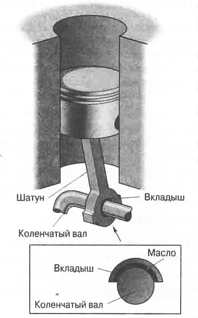 Рис. 15.2. В процессе работы двигателя масло…