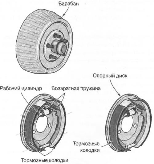 Рис. 18.6. Конструкция тормозного механизма…