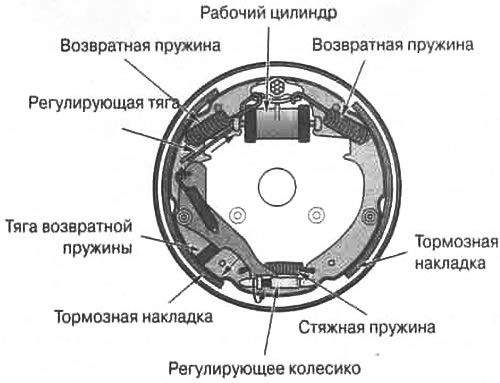 Рис, 18.7. Саморегулирующийся механизм тормоза…