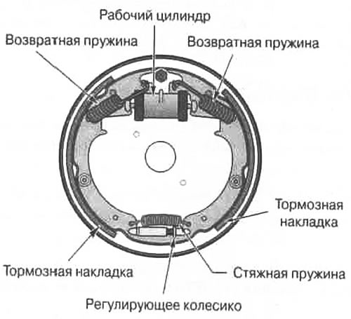 Рис. 18.8. Тормоза, регулируемые вручную…