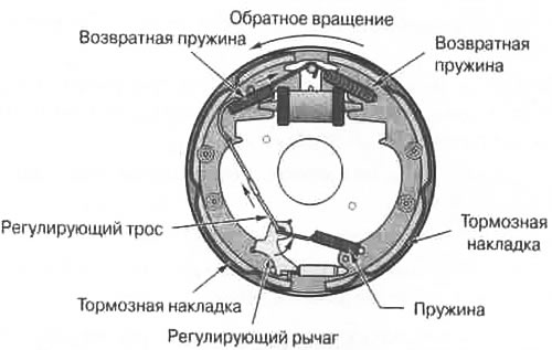 Рис. 18.9. Саморегулирующийся механизм тормоза…