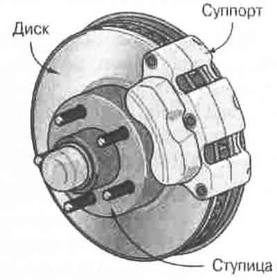 Рис. 18.10. Общий вид дисковых тормозов
