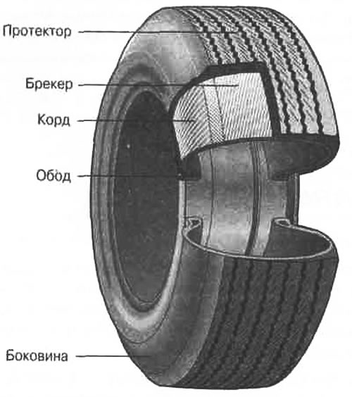 Рис. 19.1. Конструкция шины