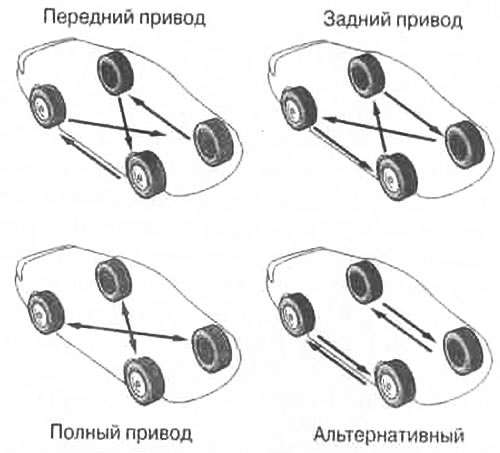 Рис. 19.3. Схемы перестановки колес