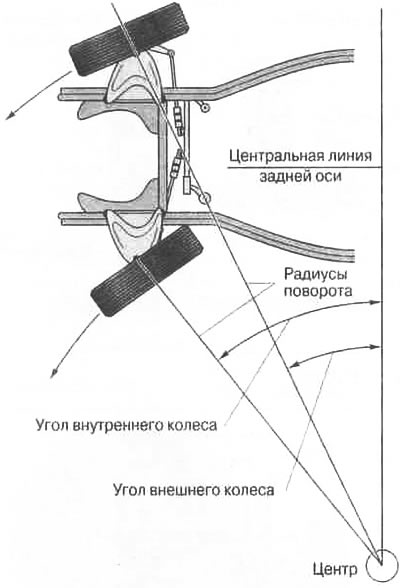 Рис. 19.7. Радиус поворота