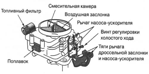 Рис. 21.1. Типичный карбюратор