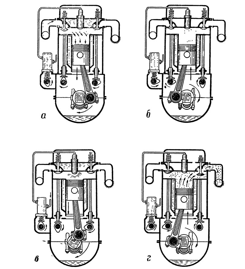 Рис. 13. Схема работы четырехтактного дизеля: а —…
