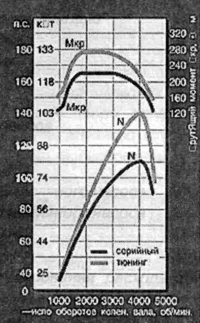 До какой степени можно форсировать дизель?…
