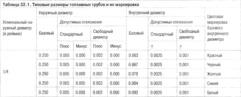 Таблица 32.1. Типовые размеры топливных трубок и…