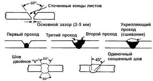 Рис. 2. Многопроходный метод сварки
