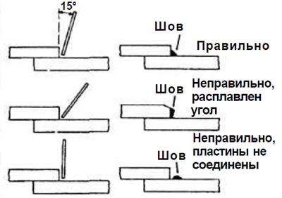 Рис. 20. Сварка внахлест