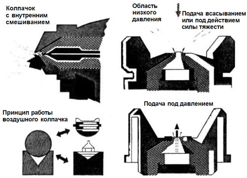 Рис. 2. Типы распылительных колпачков