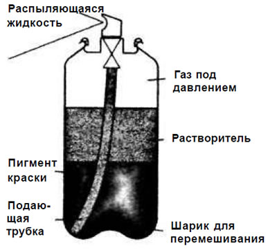 Рис. 93. Если вы перевернете баллон вверх дном,…