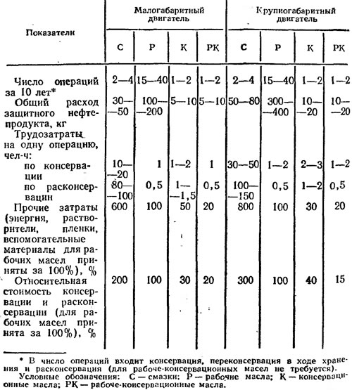 Таблица 21. Сравнительные данные по консервации…