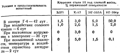 Таблица 23. Защитные свойства консервационных…