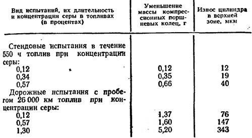 Таблица 38. Износ двигателей при работе на…