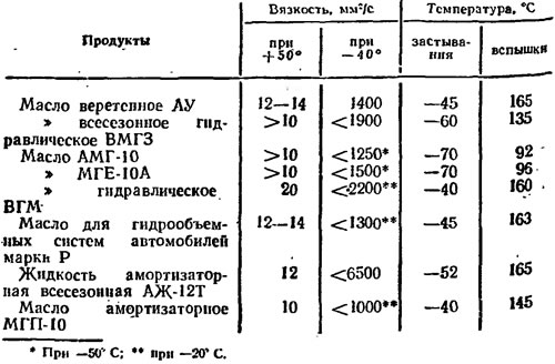 Таблица 50. Показатели качества гидравлических…