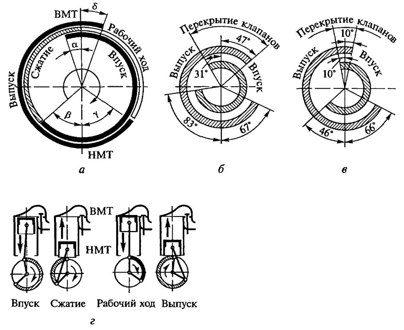 Диаграмма газораспределения двигателя