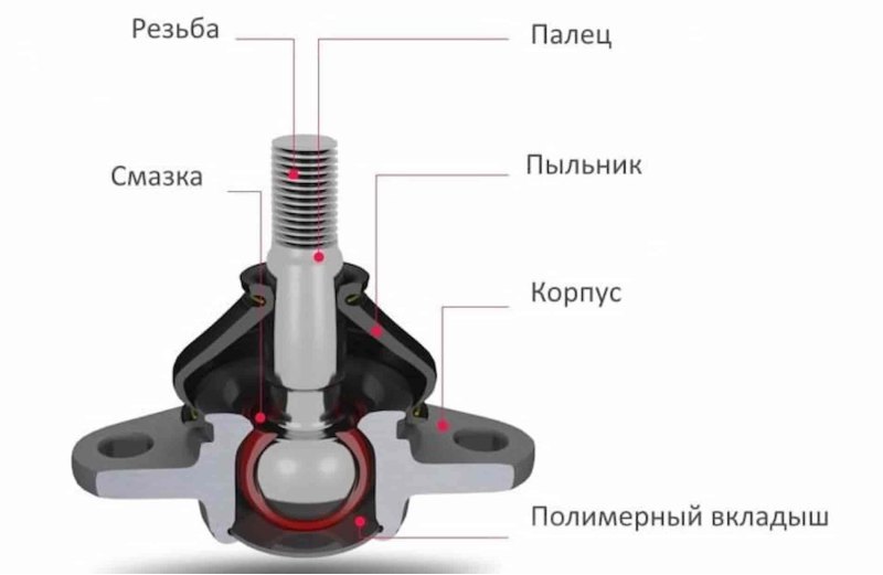 Несмотря на внешние отличия, шаровые опоры на…