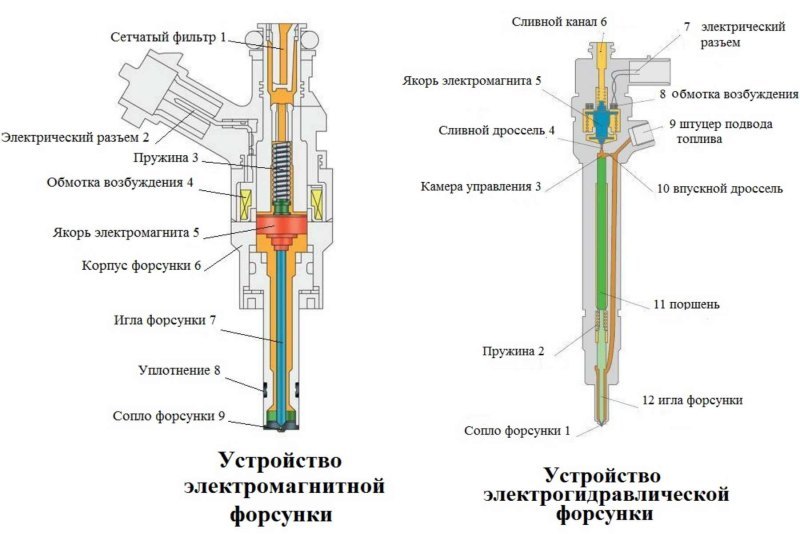 Топливная форсунка – расположение и принцип работы