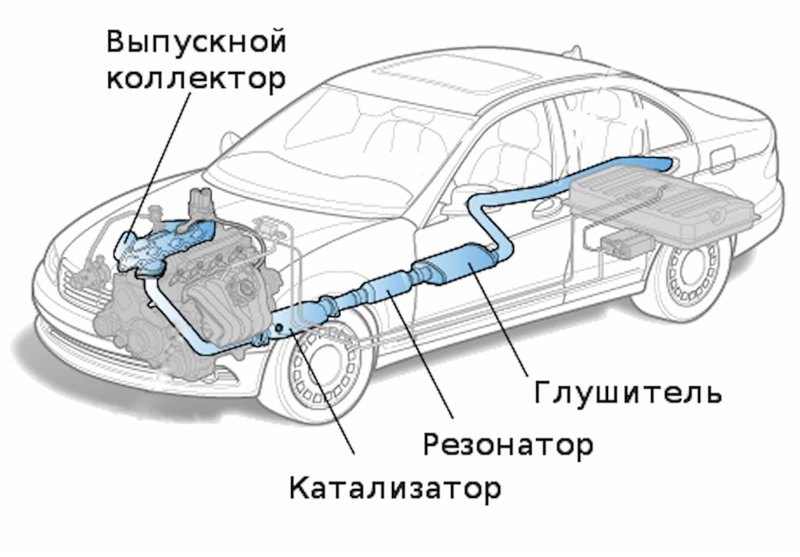 Устройство выхлопной системы автомобиля