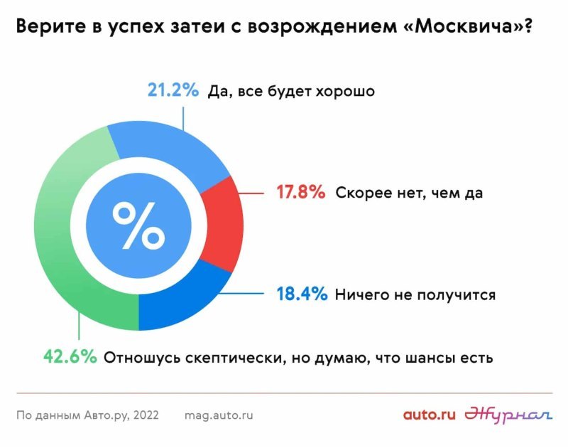 Согласно результатам опроса, проведенного…