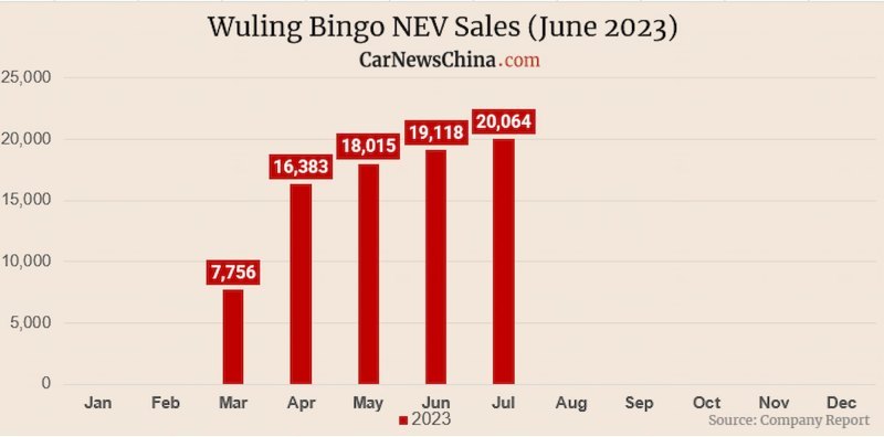 Накануне Wuling раскрыла данные о продажах этой…