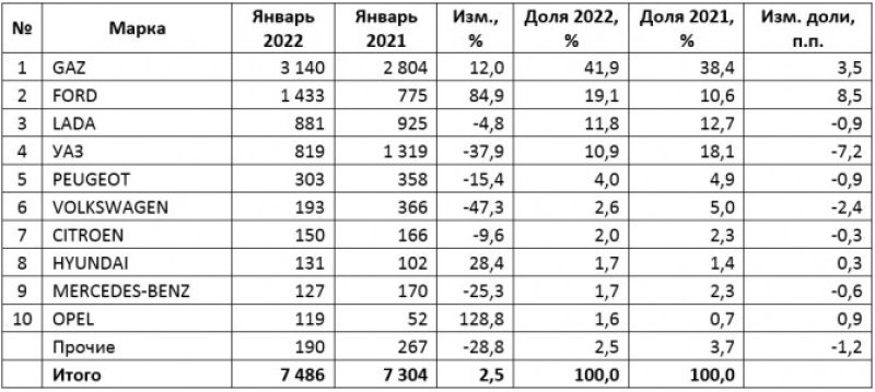 Отметим, что самую лучшую динамику продаж…