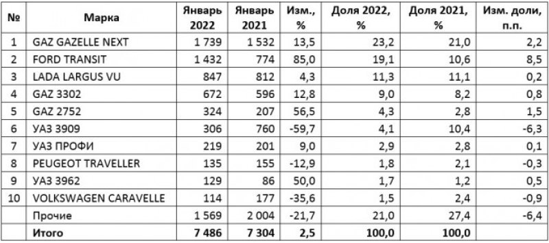 В модельном рейтинге лучше других продается…