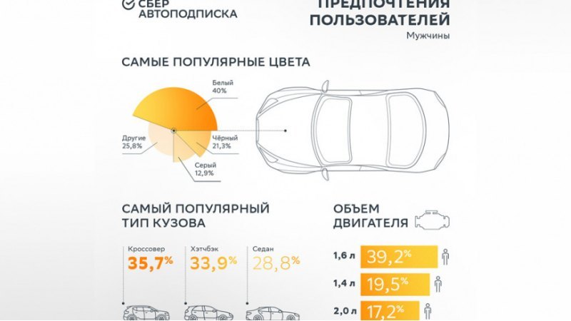Подписчики сервиса выбирают легковушки,…