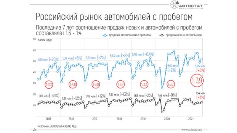 В минувшем году на одну новую легковушку на…