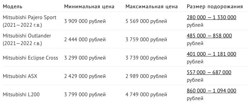 Популярный среди россиян пикап Mitsubishi L200…
