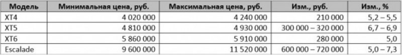 Наибольшую наценку получил Escalade. Его прежний…
