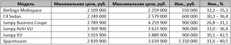 Вся модельная линейка Citroen Jumpy в России…