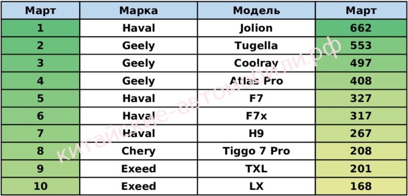Дополняет ТОП-10 премиальный Exeed TXL с…