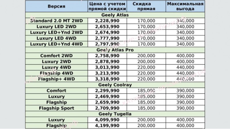 У бренда Geely все попроще — есть прямые скидки и…