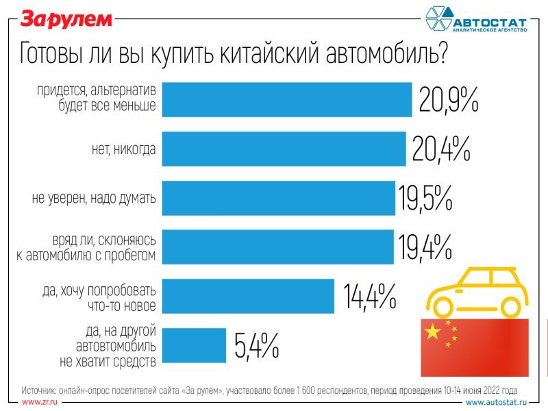 39,8% не купили бы китайский автомобиль. Причем…