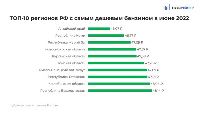 За АИ-95 в среднем просили 51,22 рублей (- 0,09…