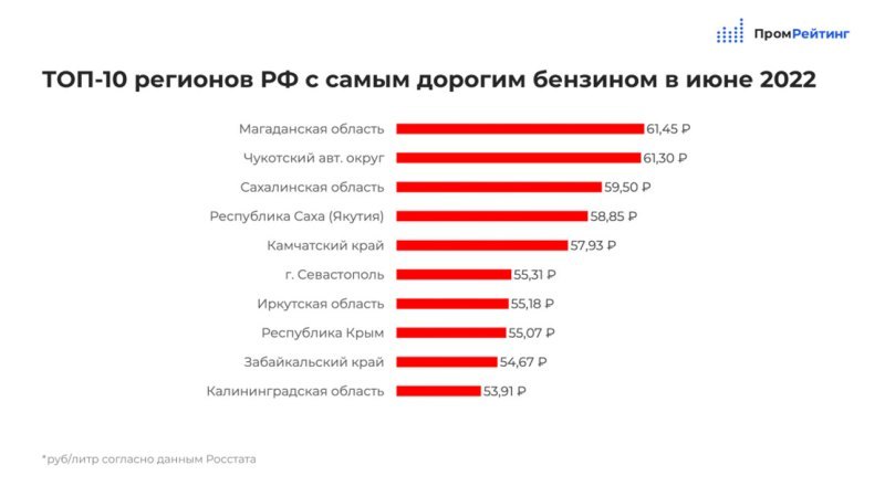За АИ-95 в среднем просили 51,22 рублей (- 0,09…
