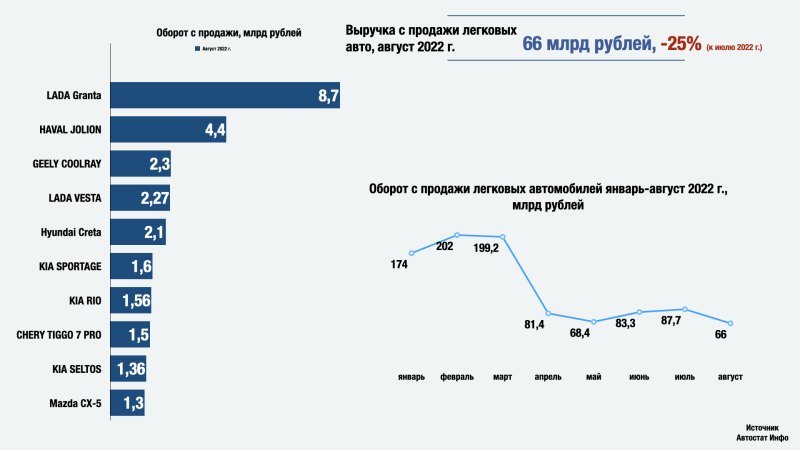 Дополняет пятерку лидеров кроссовер Hyundai Creta…