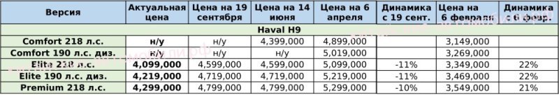 Если сравнивать с ценой на начало февраля, то…