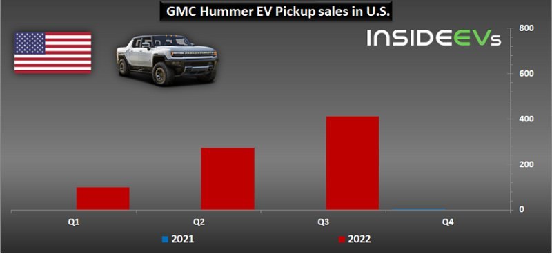 Продажи электрического пикапа GMC Hummer EV…