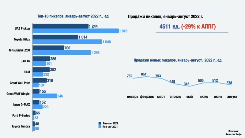 При этом август выдался не слишком удачным для…