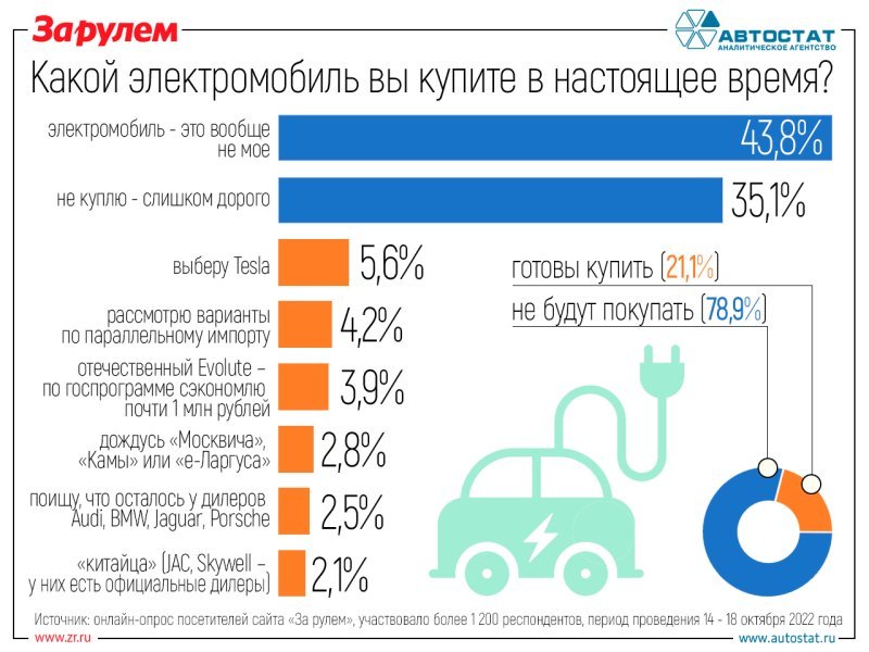 А 3,9% опрошенных рассматривают покупку…