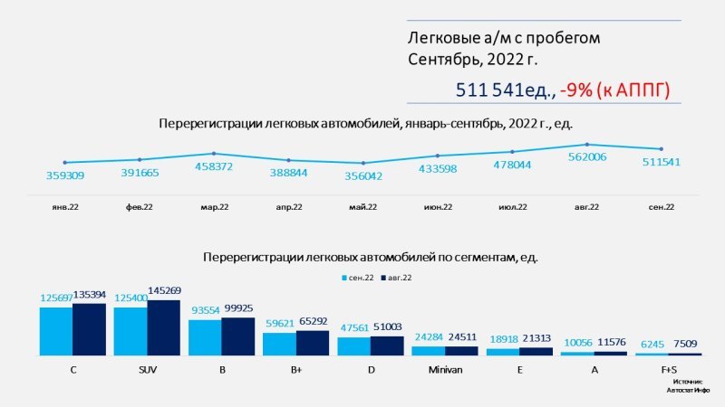 Продажи самых компактных автомобилей A-класса…