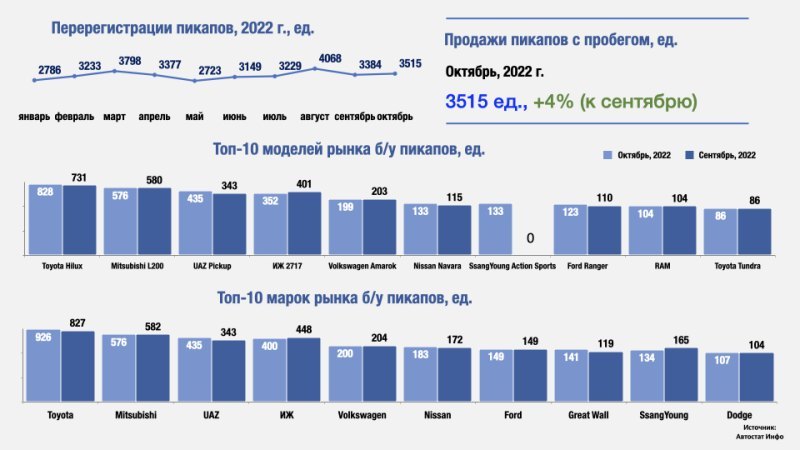 Пятая позиция у большого немецкого пикапа…